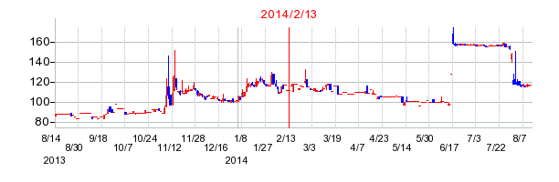 2014年2月13日決算発表前後のの株価の動き方