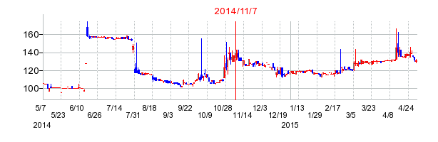 2014年11月7日決算発表前後のの株価の動き方