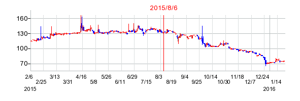 2015年8月6日決算発表前後のの株価の動き方