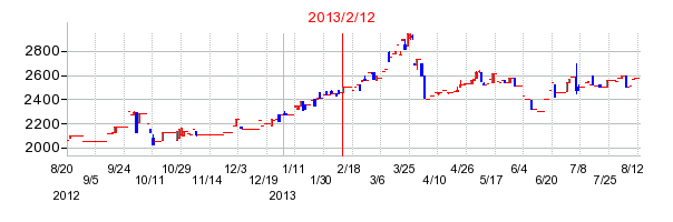 2013年2月12日決算発表前後のの株価の動き方