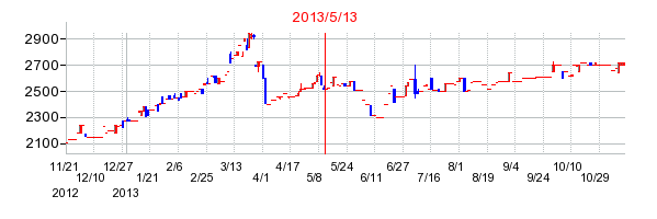 2013年5月13日決算発表前後のの株価の動き方