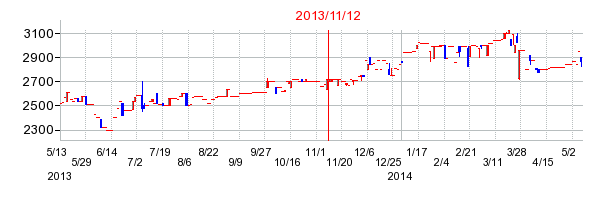 2013年11月12日決算発表前後のの株価の動き方