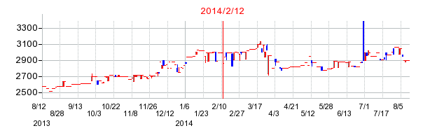 2014年2月12日決算発表前後のの株価の動き方