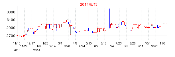 2014年5月13日決算発表前後のの株価の動き方