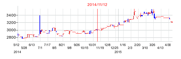 2014年11月12日決算発表前後のの株価の動き方