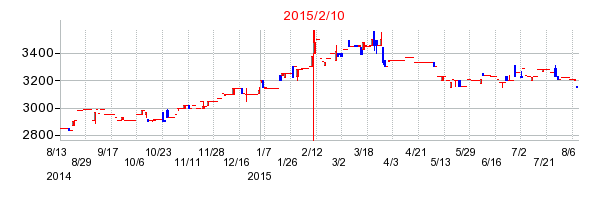2015年2月10日決算発表前後のの株価の動き方