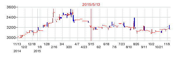 2015年5月13日決算発表前後のの株価の動き方