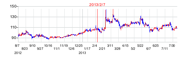 2013年2月7日決算発表前後のの株価の動き方