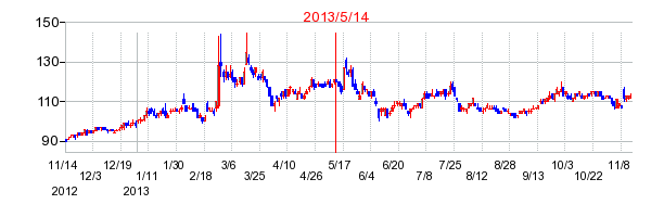 2013年5月14日決算発表前後のの株価の動き方