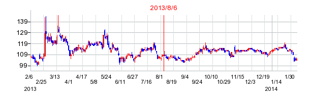 2013年8月6日決算発表前後のの株価の動き方