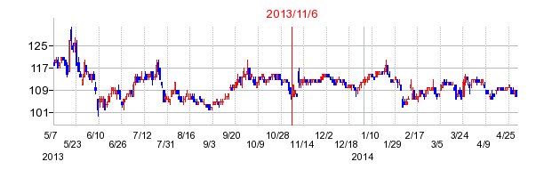 2013年11月6日決算発表前後のの株価の動き方