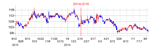 2014年2月10日決算発表前後のの株価の動き方