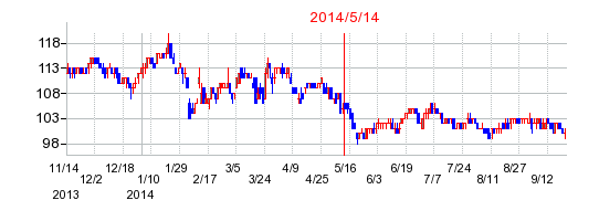 2014年5月14日決算発表前後のの株価の動き方