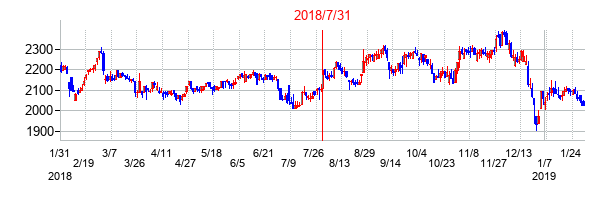 2018年7月31日決算発表前後のの株価の動き方