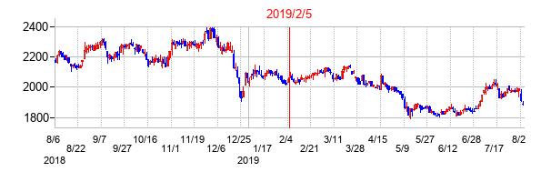 2019年2月5日決算発表前後のの株価の動き方