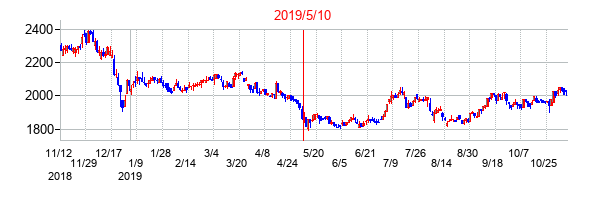 2019年5月10日決算発表前後のの株価の動き方