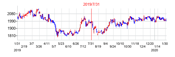 2019年7月31日決算発表前後のの株価の動き方