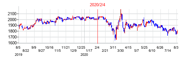 2020年2月4日決算発表前後のの株価の動き方