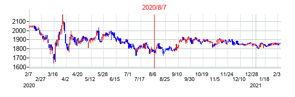 2020年8月7日決算発表前後のの株価の動き方