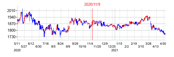 2020年11月9日決算発表前後のの株価の動き方