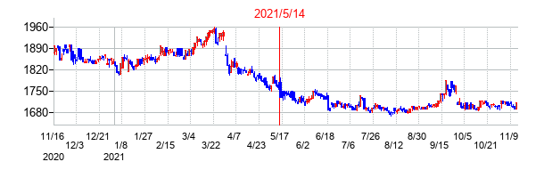 2021年5月14日決算発表前後のの株価の動き方