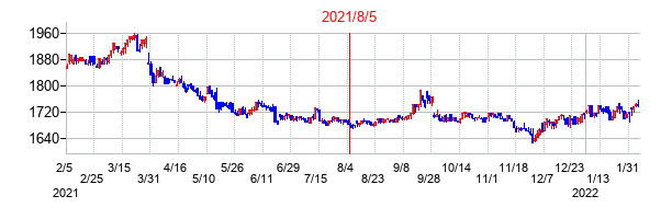 2021年8月5日決算発表前後のの株価の動き方