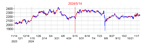 2024年5月14日決算発表前後のの株価の動き方