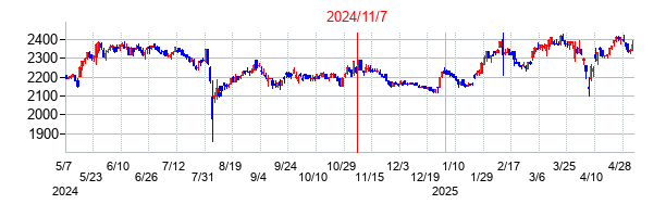2024年11月7日決算発表前後のの株価の動き方