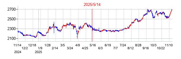 2025年5月14日決算発表前後のの株価の動き方