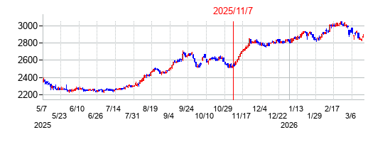 2025年11月7日決算発表前後のの株価の動き方