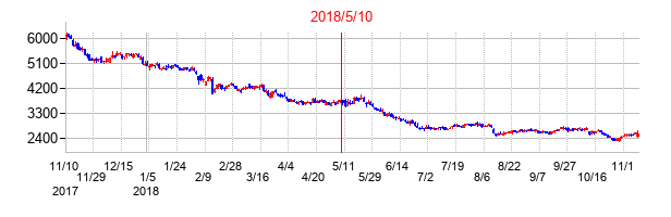 2018年5月10日決算発表前後のの株価の動き方