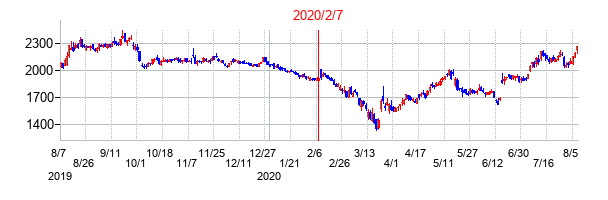 2020年2月7日決算発表前後のの株価の動き方