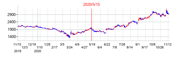 2020年5月15日決算発表前後のの株価の動き方