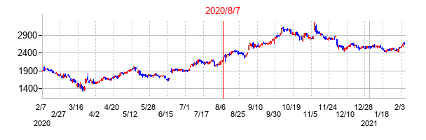 2020年8月7日決算発表前後のの株価の動き方