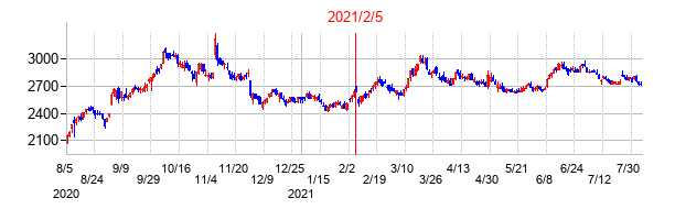 2021年2月5日決算発表前後のの株価の動き方