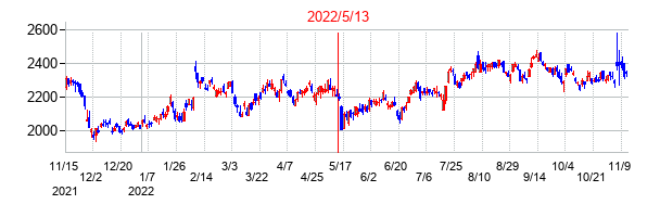 2022年5月13日決算発表前後のの株価の動き方