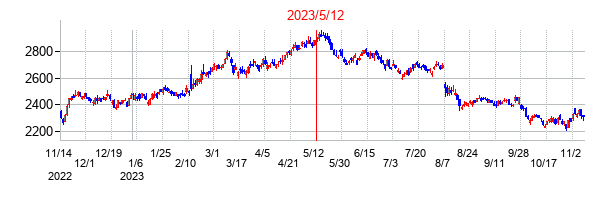 2023年5月12日決算発表前後のの株価の動き方