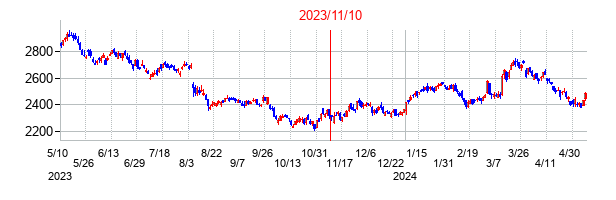 2023年11月10日決算発表前後のの株価の動き方