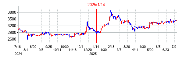 2025年1月14日決算発表前後のの株価の動き方