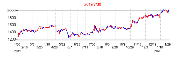 2019年7月30日決算発表前後のの株価の動き方