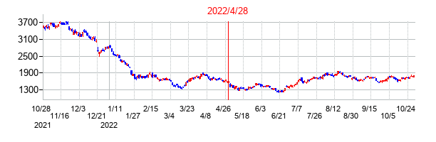 2022年4月28日決算発表前後のの株価の動き方