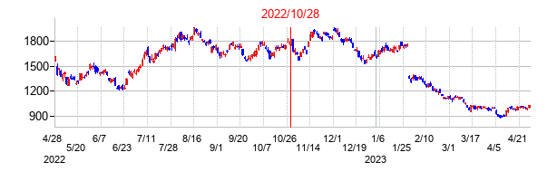 2022年10月28日決算発表前後のの株価の動き方