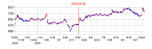 2025年4月30日決算発表前後のの株価の動き方