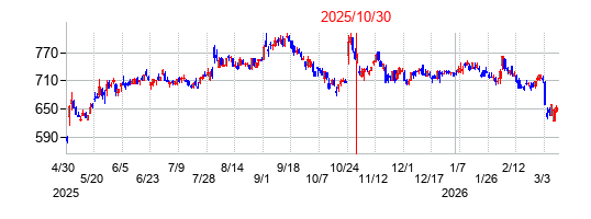 2025年10月30日決算発表前後のの株価の動き方