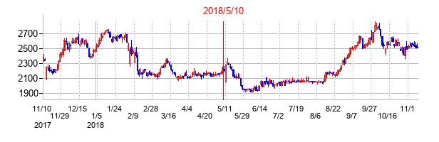 2018年5月10日決算発表前後のの株価の動き方
