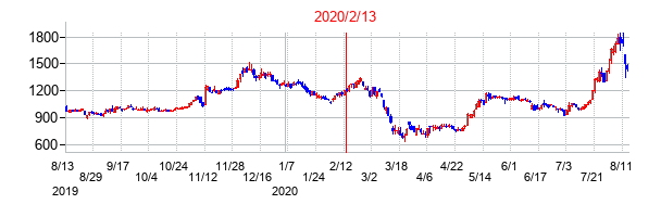 2020年2月13日決算発表前後のの株価の動き方