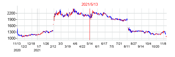2021年5月13日決算発表前後のの株価の動き方
