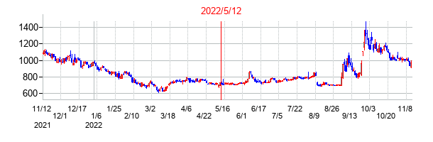 2022年5月12日決算発表前後のの株価の動き方