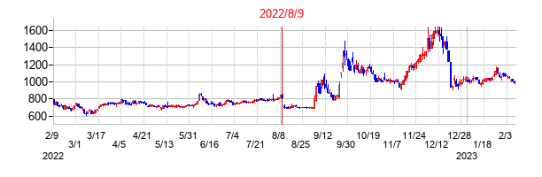 2022年8月9日決算発表前後のの株価の動き方