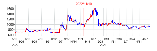 2022年11月10日決算発表前後のの株価の動き方